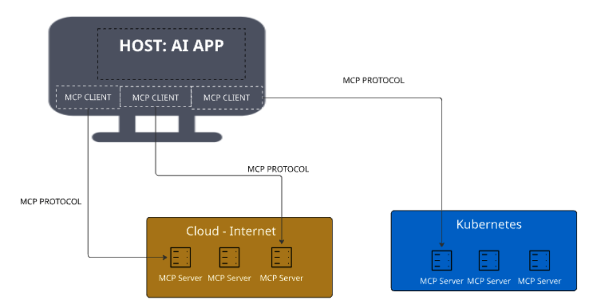 MCP architecture