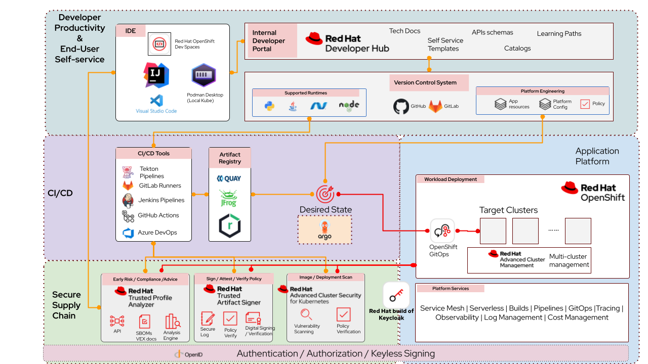 RHADS Components