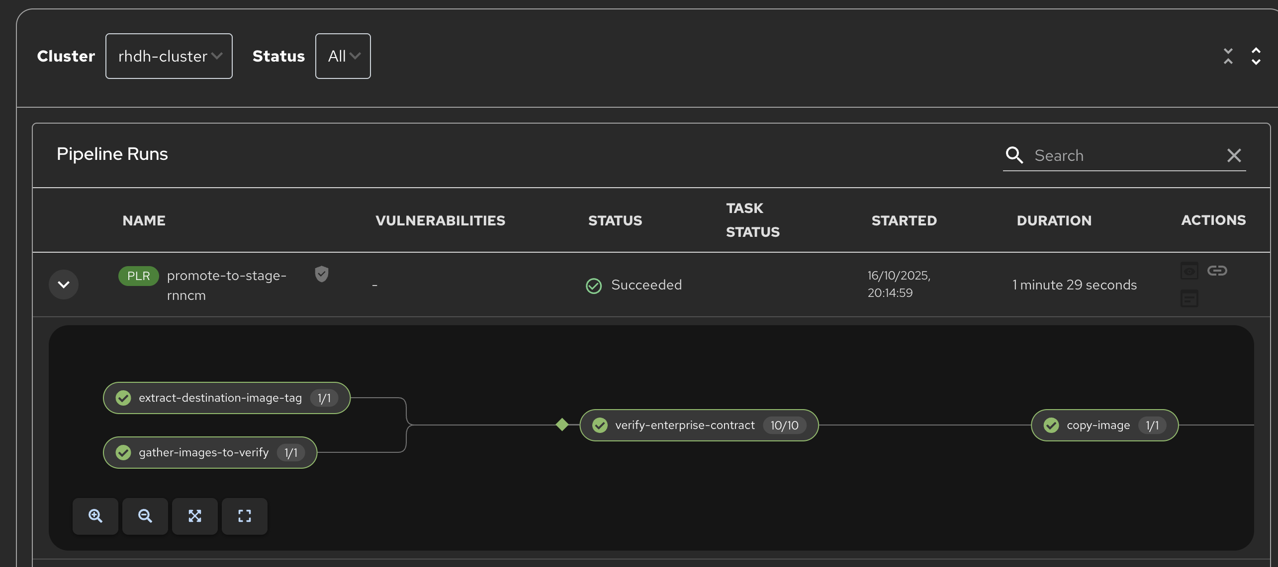 The promotion pipeline in action