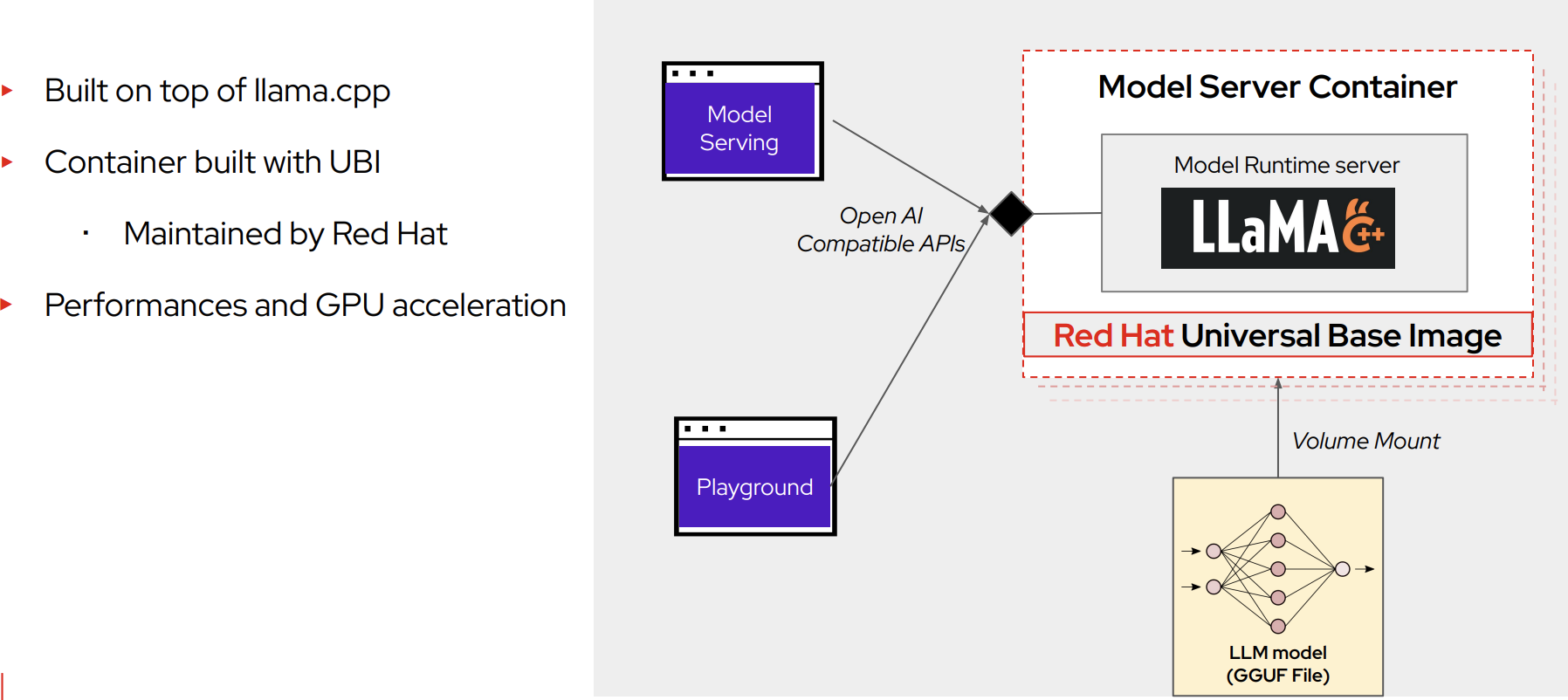 podman serving playgrounds