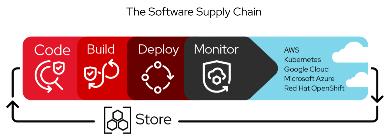 Software Supply Chain High Level