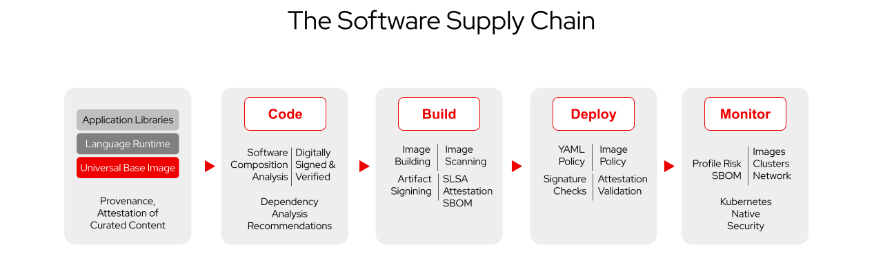 Software Supply Chain Security