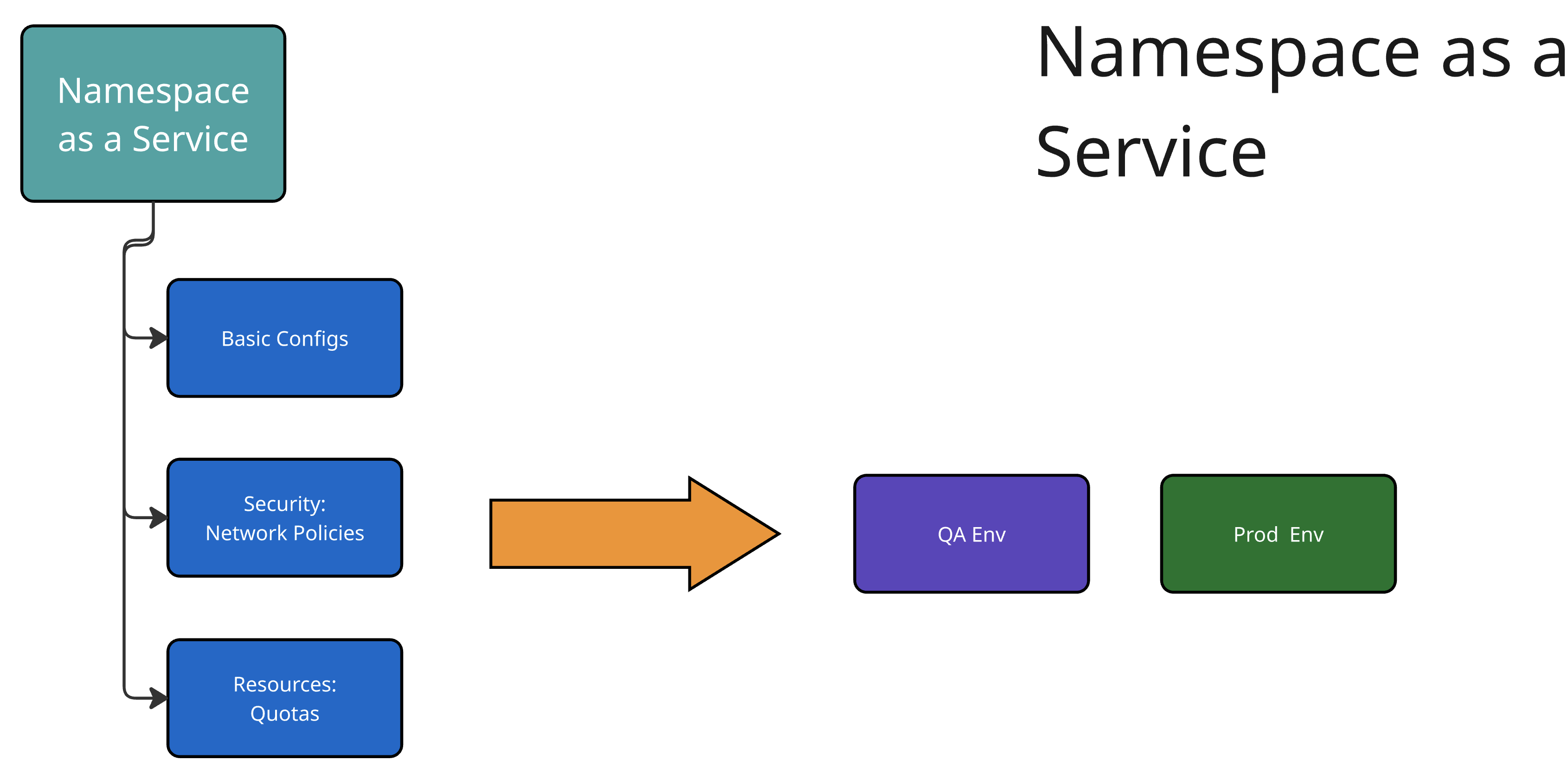 namespace service