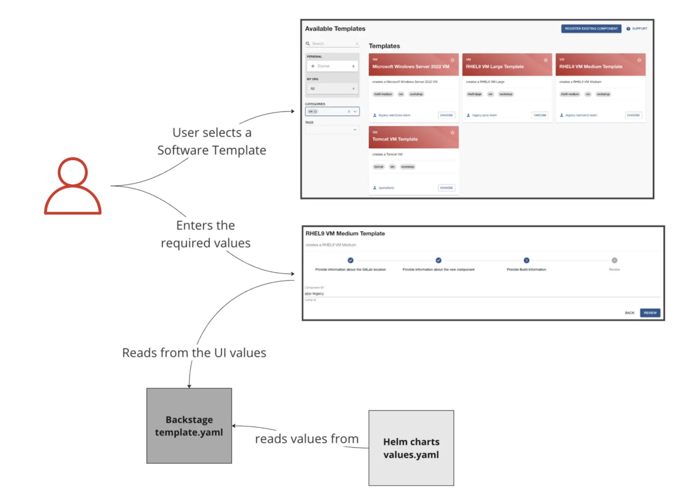 software templates flow