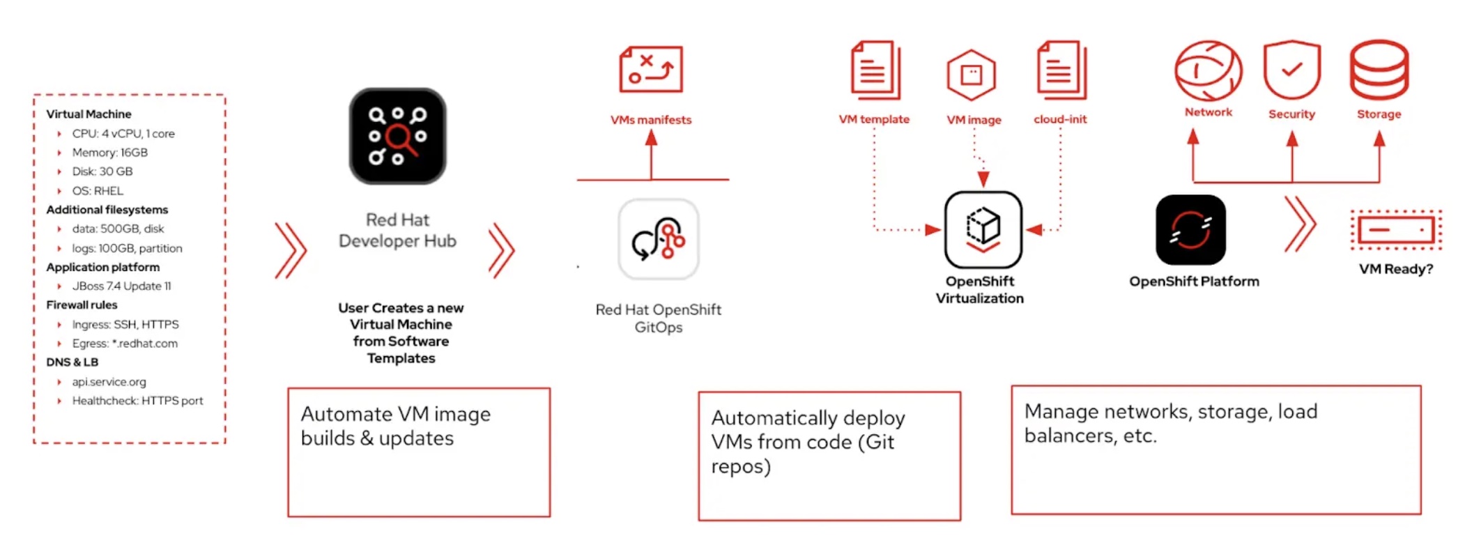 Red Hat Developer Hub as part of the VM creation process.