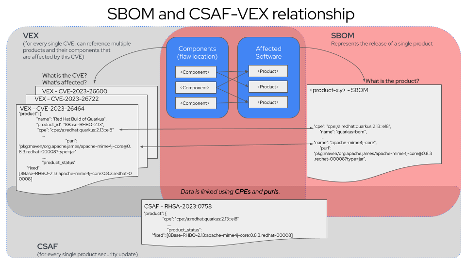 Matching SBOMs & VEX
